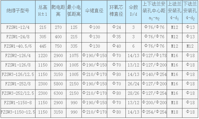 復(fù)合支柱絕緣子FZSW3-126/12.5